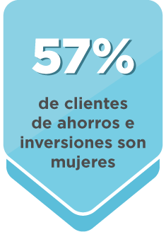 57% de clientes de ahorros son mujeres