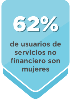 62% de usuarios de servicios no financieros son mujeres