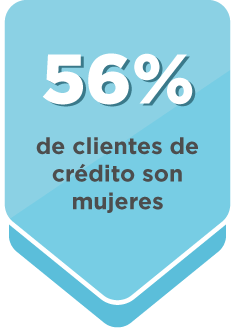 56% de clientes de crédito son mujeres