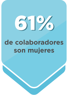 61% de colaboradores son mujeres