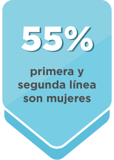 55% de primera y segunda línea gerencial son mujeres