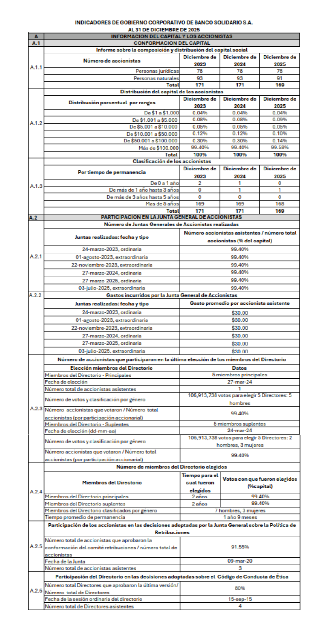 Información del Capital y los Accionistas