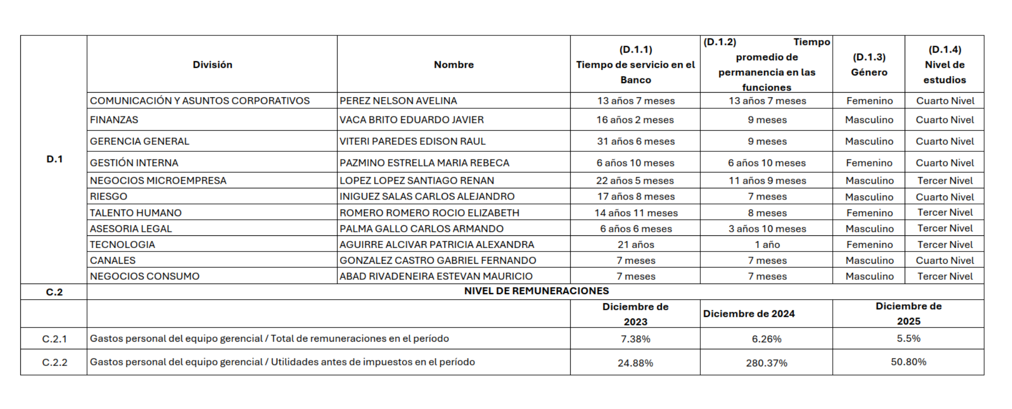 Información sobre Alta Gerencia