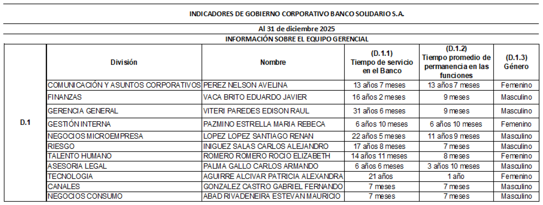 Información sobre Alta Gerencia