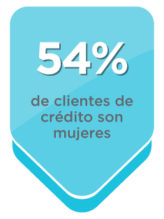 55% de clientes de crédito son mujeres