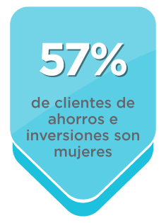 56% de clientes de ahorros son mujeres