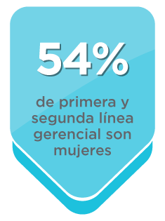 51% de primera y segunda línea gerencial son mujeres