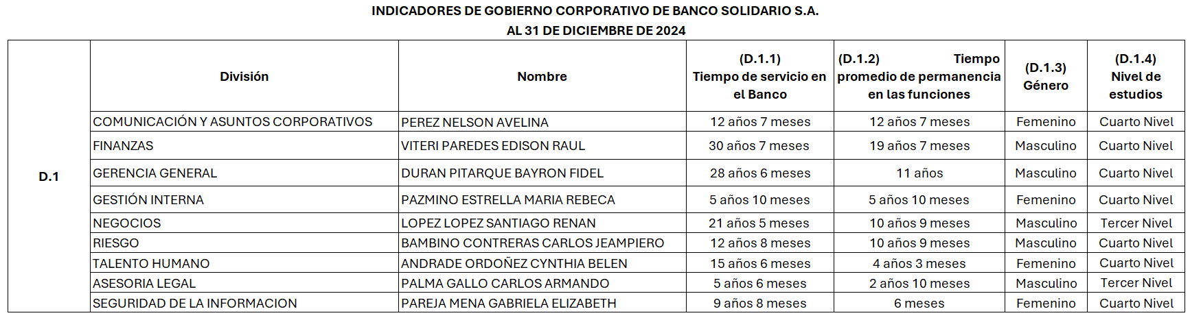 Información sobre Alta Gerencia