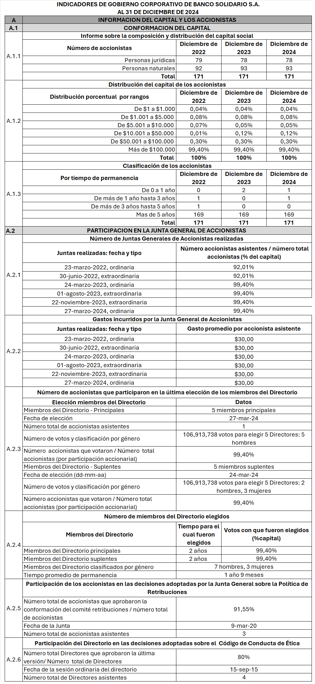 Información del Capital y los Accionistas
